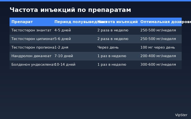 как колоть энантат - Частота инъекций по препаратам | VipSter